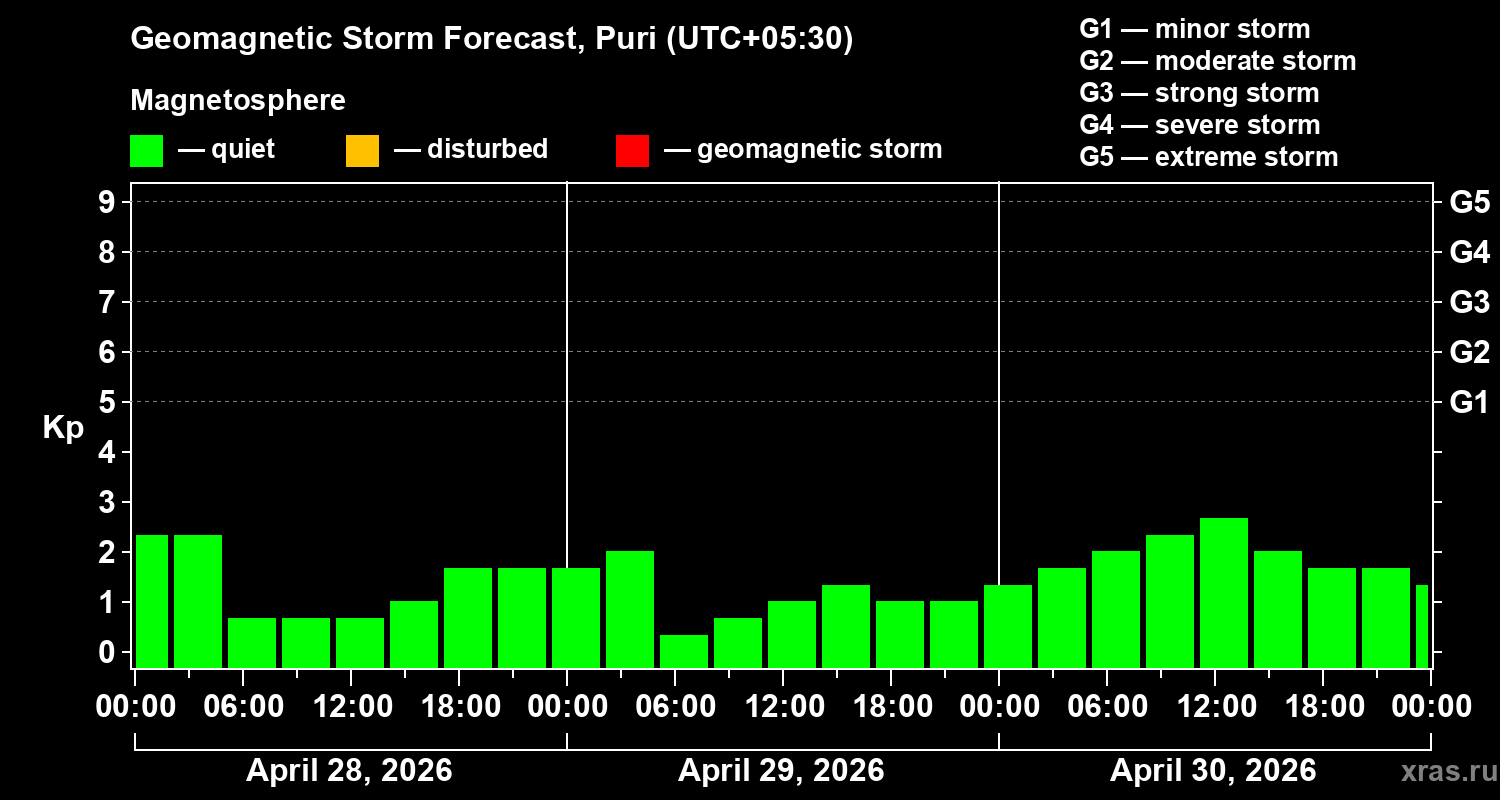 Forecast of the geomagnetic index&nbsp;Kp