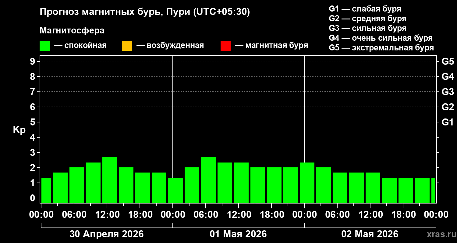 Прогноз геомагнитного индекса&nbsp;Kp