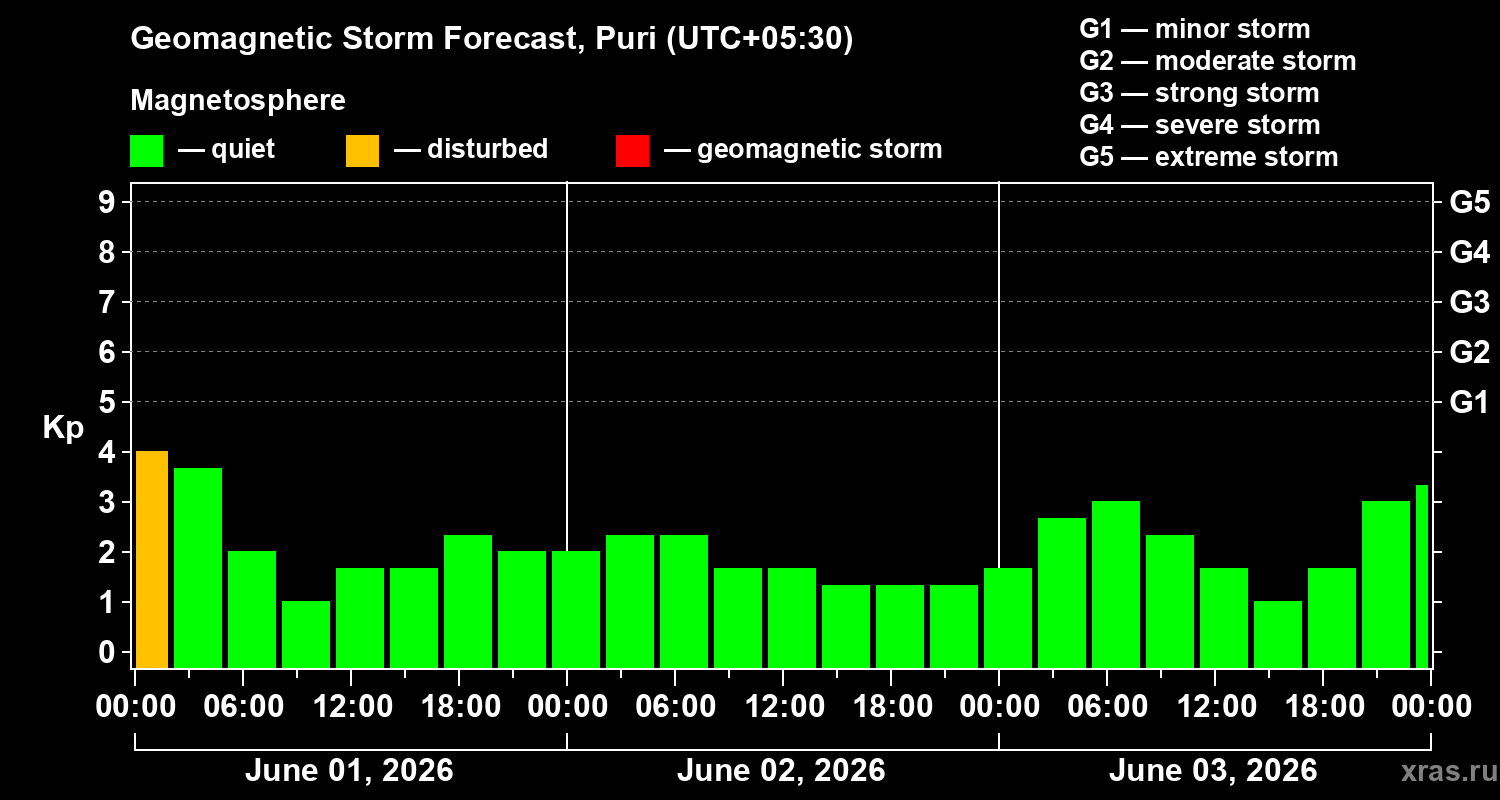 Forecast of the geomagnetic index&nbsp;Kp