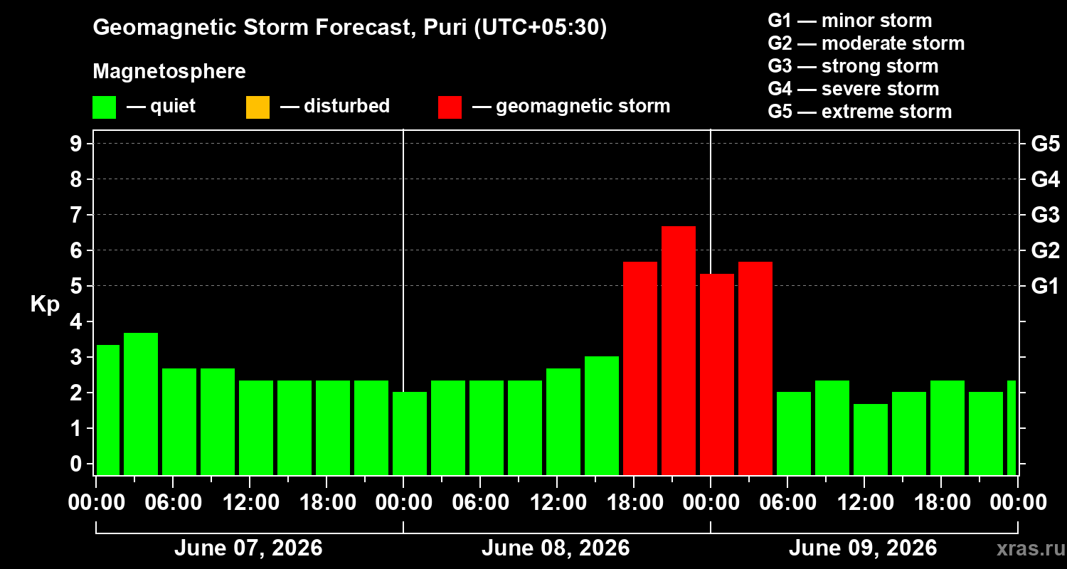 Forecast of the geomagnetic index&nbsp;Kp