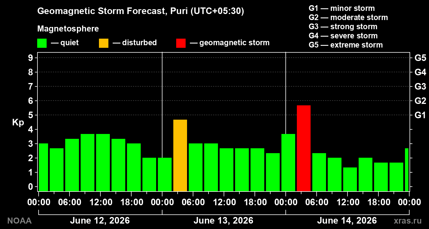 Forecast of the geomagnetic index&nbsp;Kp