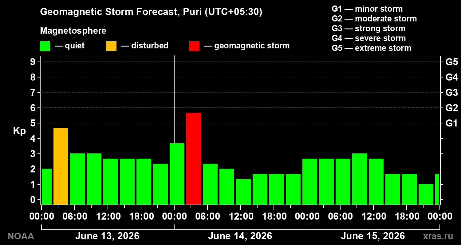 Forecast of the geomagnetic index&nbsp;Kp