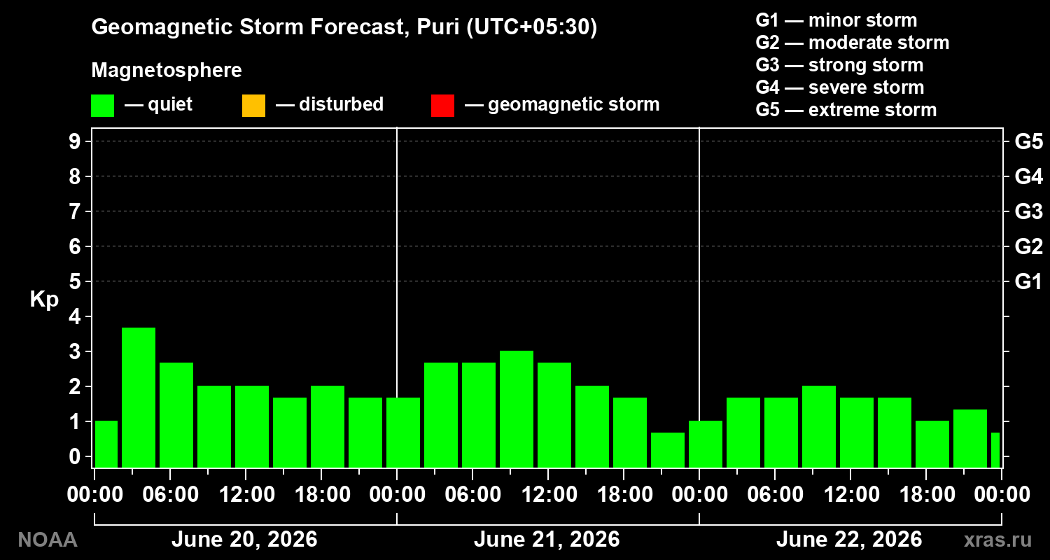 Forecast of the geomagnetic index&nbsp;Kp