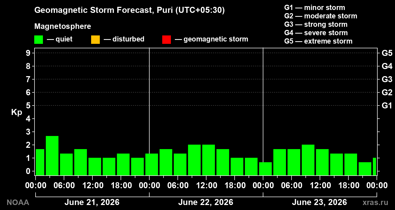 Forecast of the geomagnetic index&nbsp;Kp