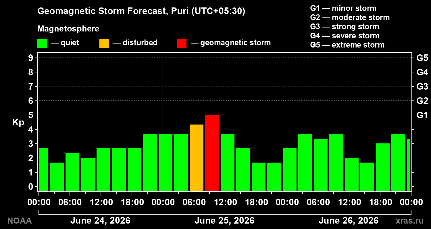Forecast of the geomagnetic index&nbsp;Kp