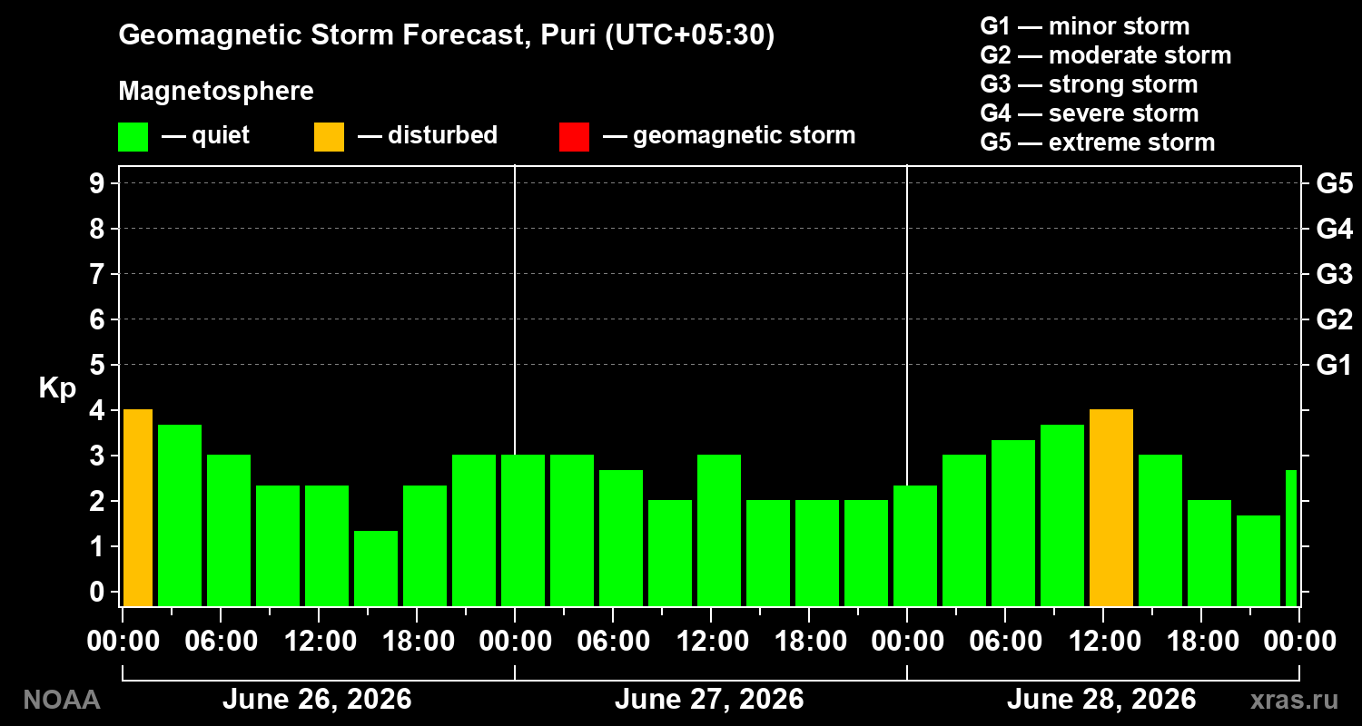 Forecast of the geomagnetic index&nbsp;Kp