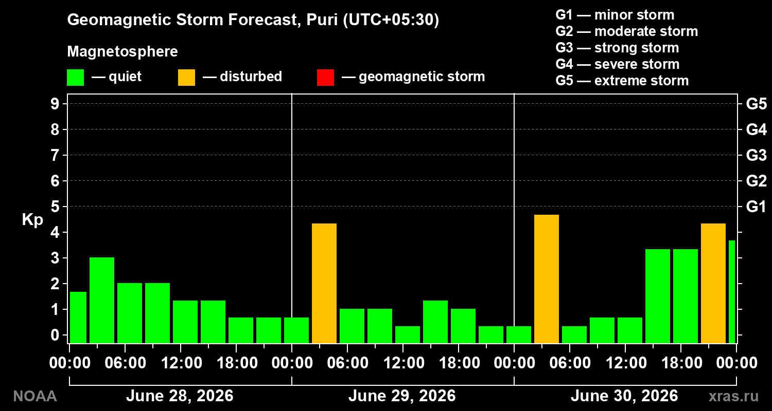 Forecast of the geomagnetic index&nbsp;Kp