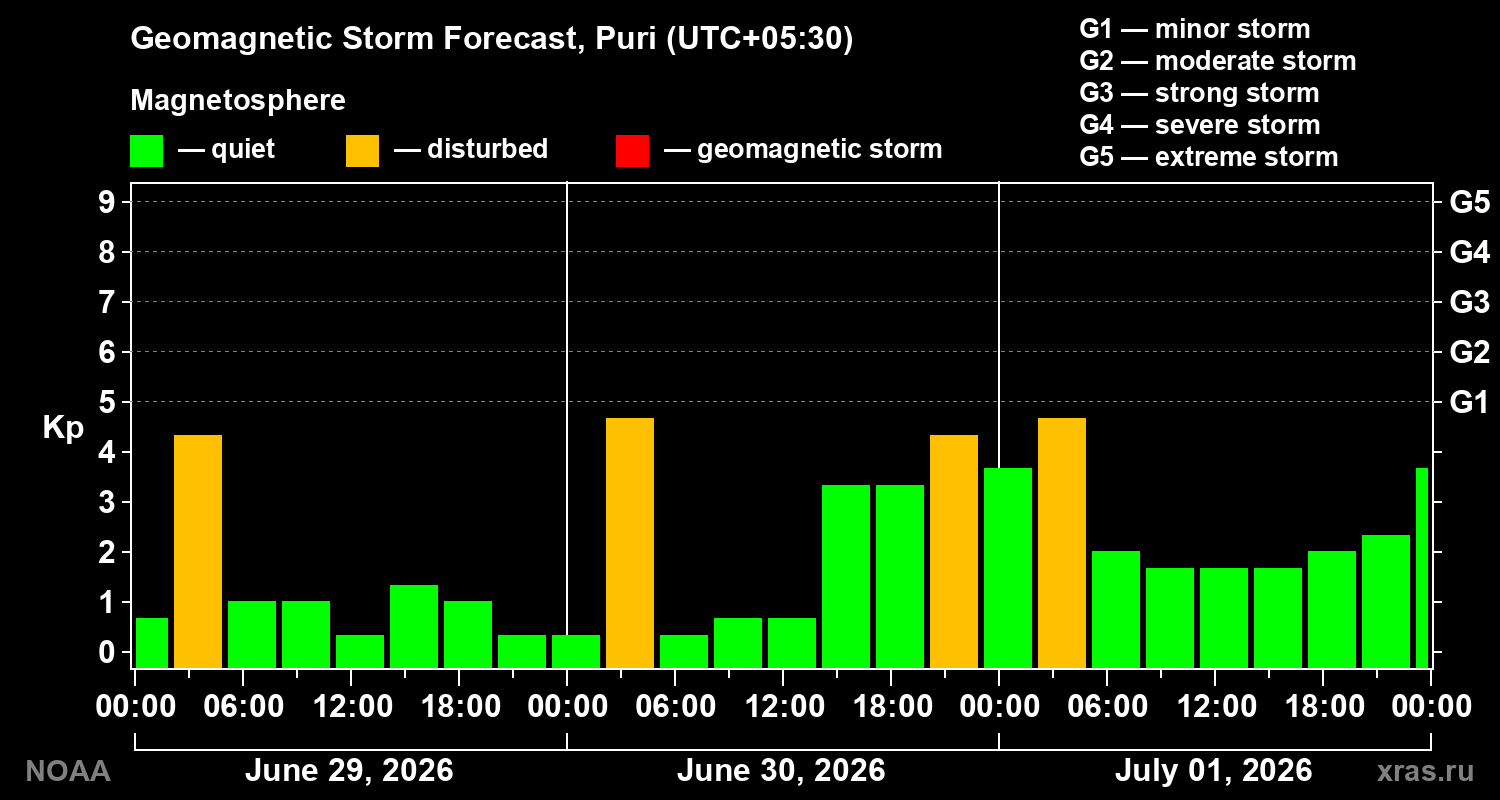 Forecast of the geomagnetic index&nbsp;Kp