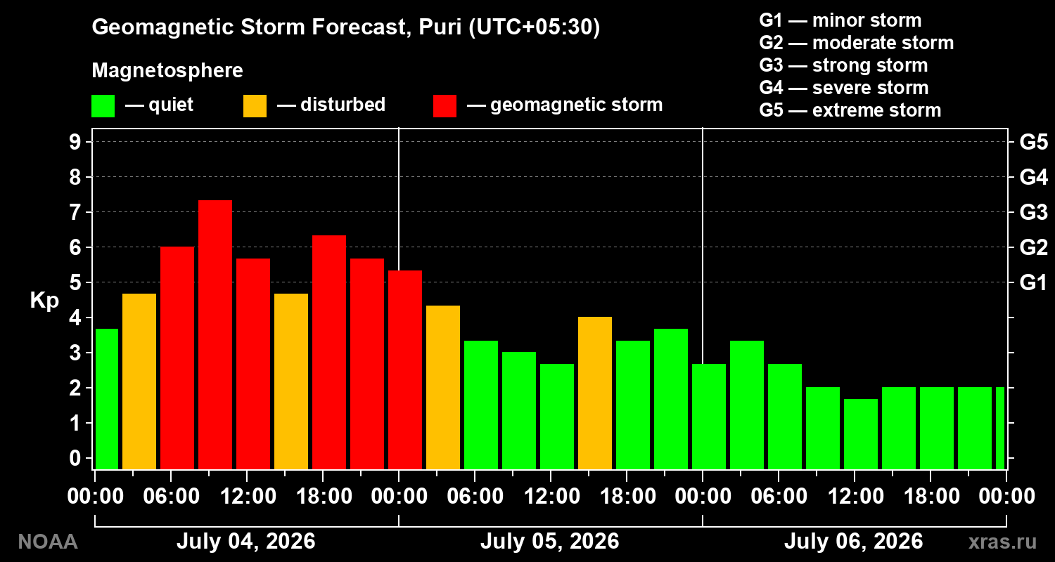 Kp forecast
