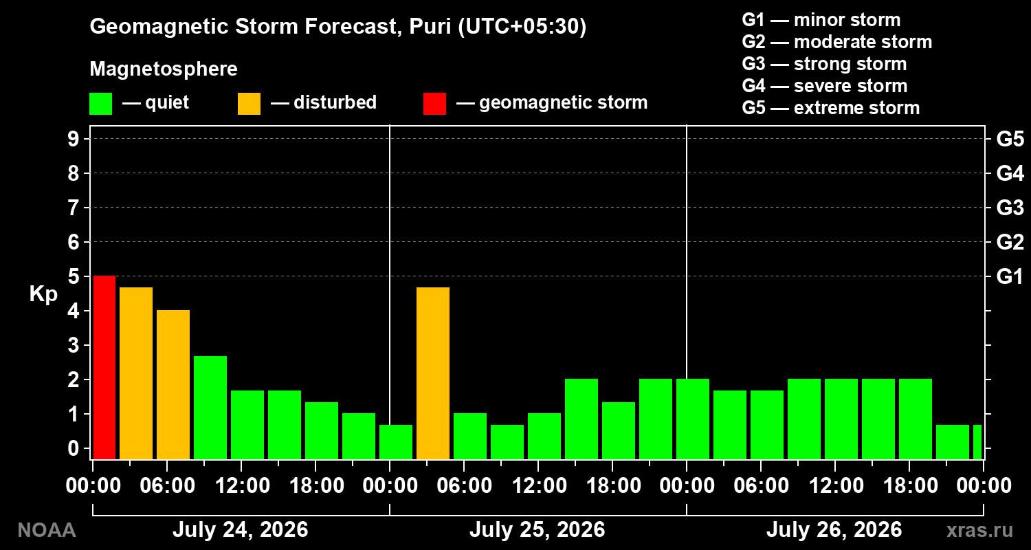 Geomagnetic index Kp forecast for three days