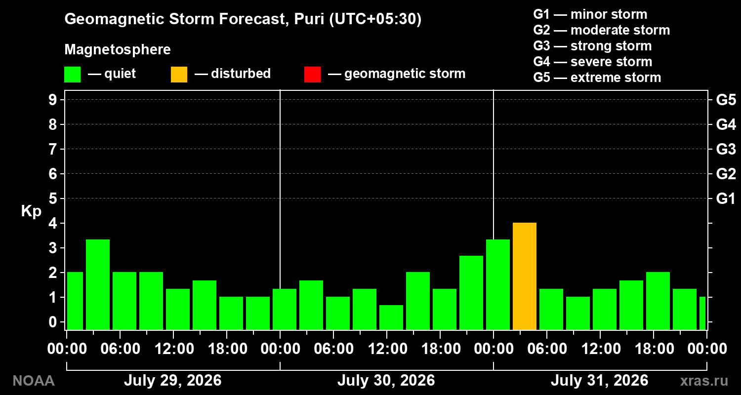 Geomagnetic index Kp forecast for three days