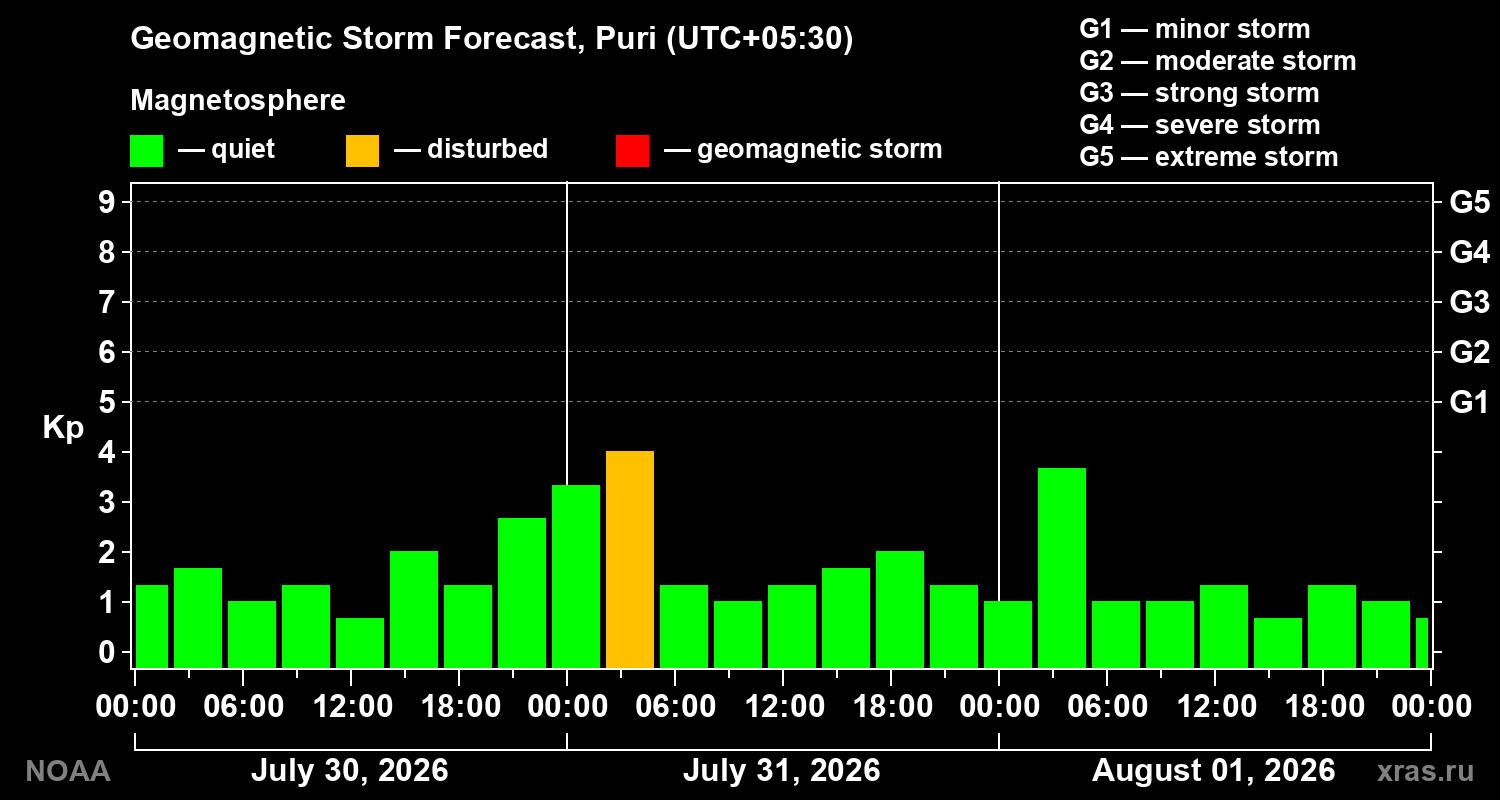 Geomagnetic index Kp forecast for three days