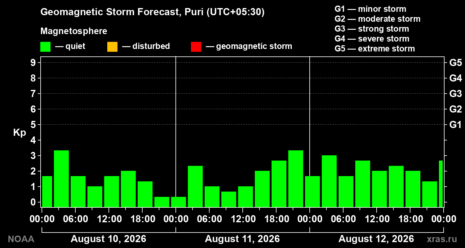 Geomagnetic index Kp forecast for three days