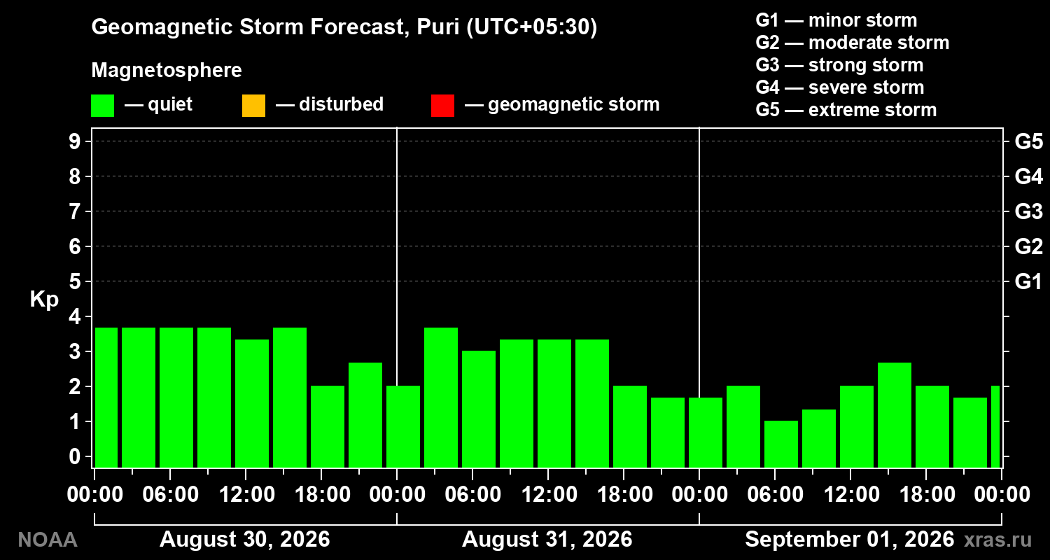 Geomagnetic index Kp forecast for three days