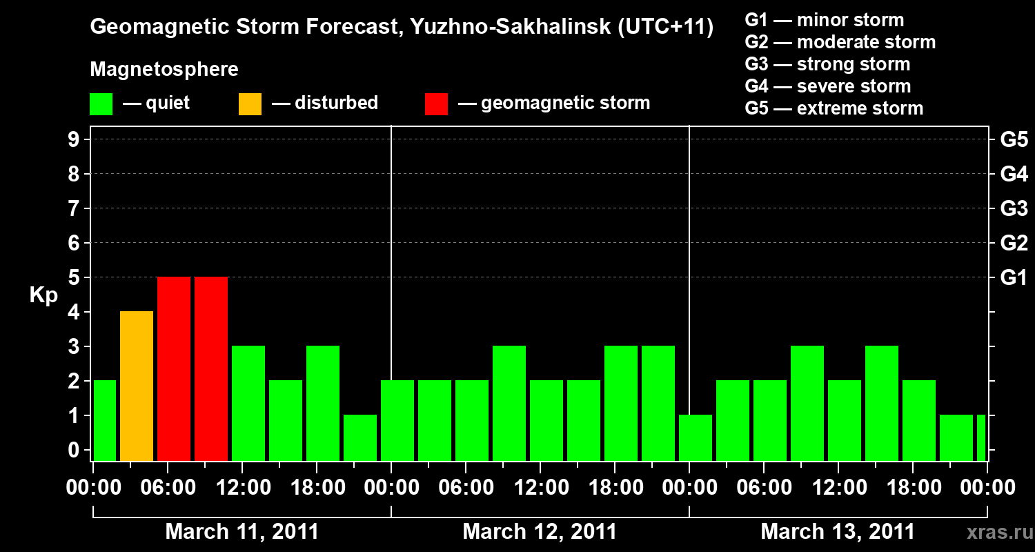 Forecast of the geomagnetic index Kp