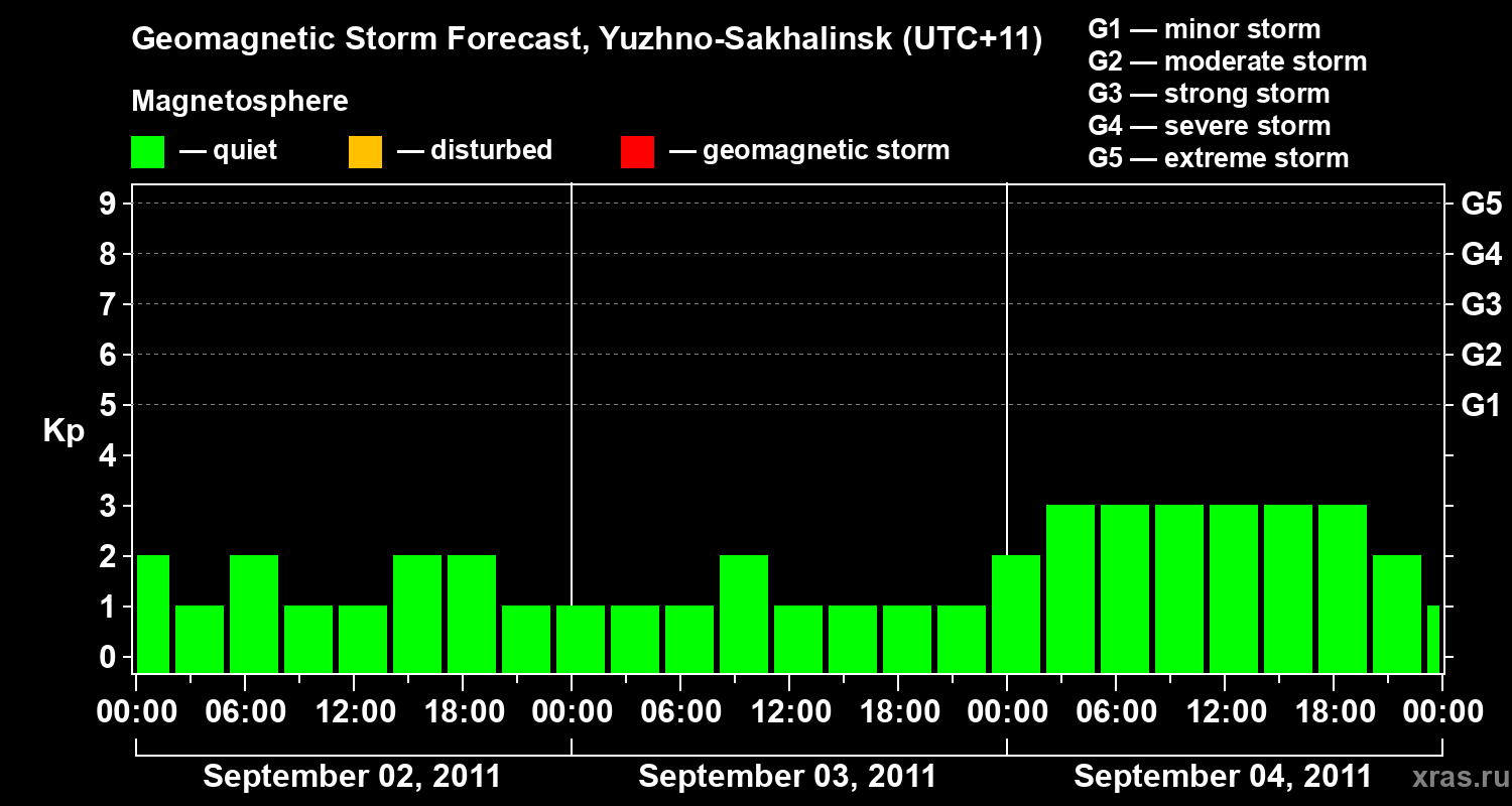 Forecast of the geomagnetic index Kp