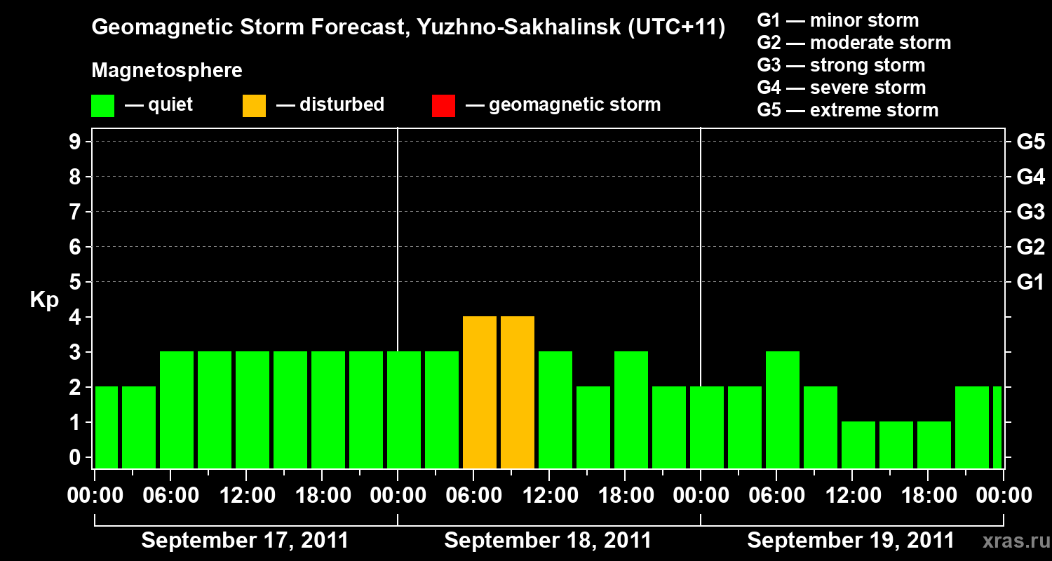 Forecast of the geomagnetic index Kp