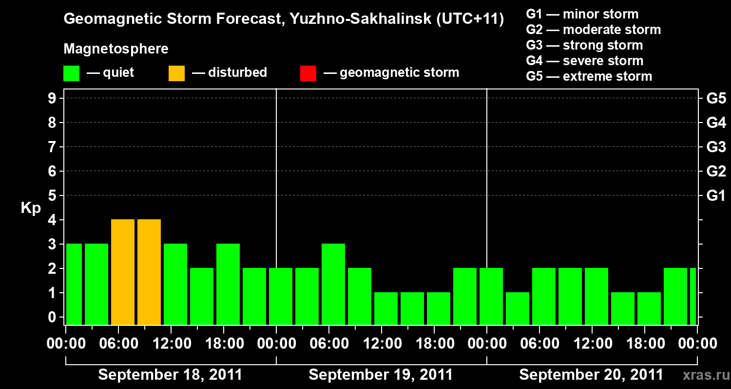 Forecast of the geomagnetic index Kp