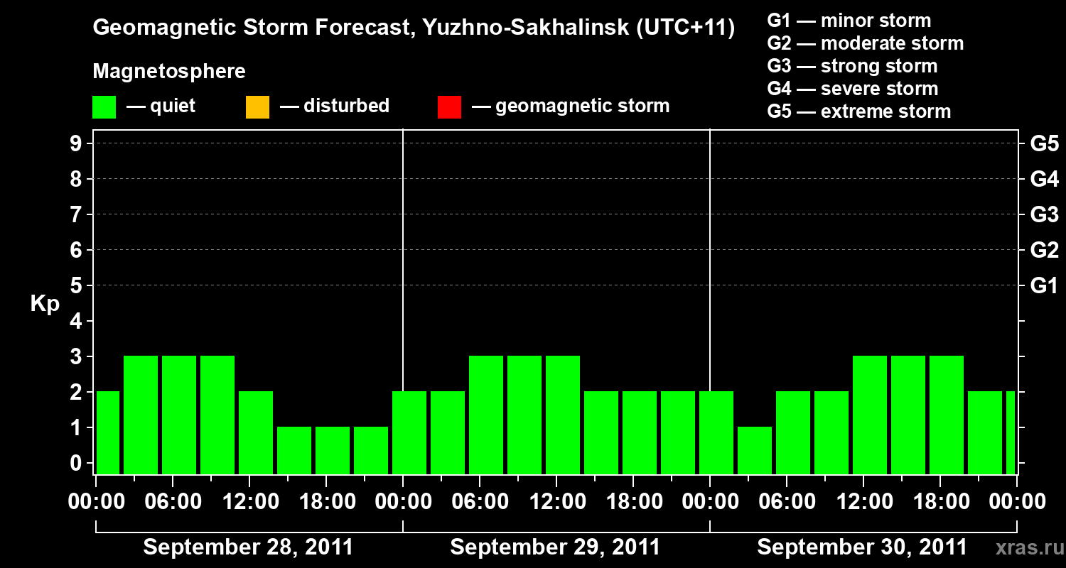 Forecast of the geomagnetic index Kp