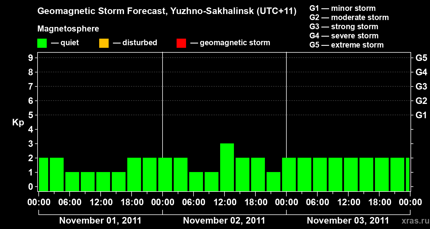 Forecast of the geomagnetic index Kp