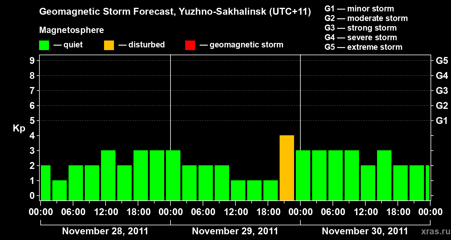 Forecast of the geomagnetic index Kp