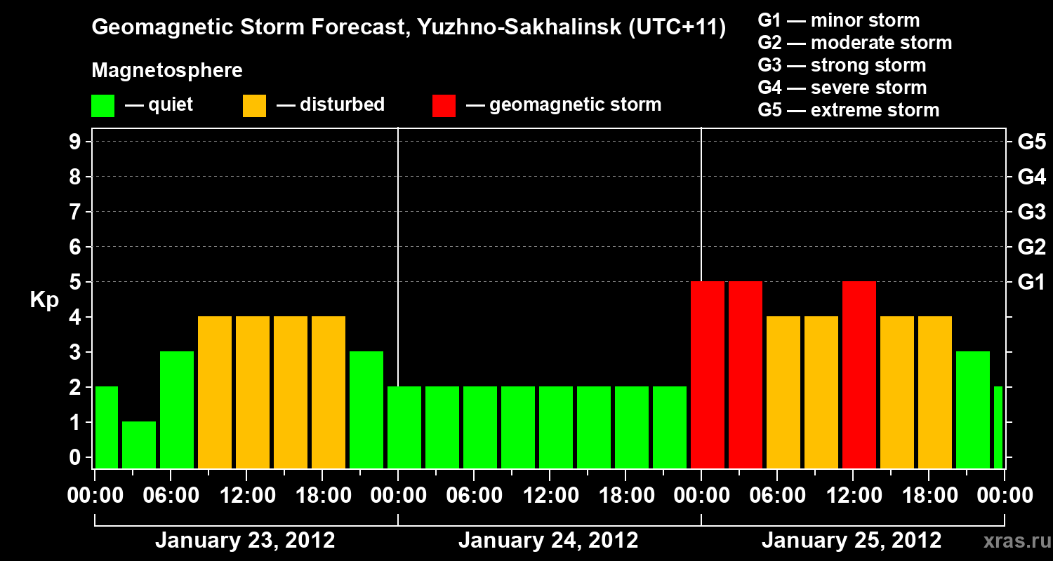 Forecast of the geomagnetic index Kp