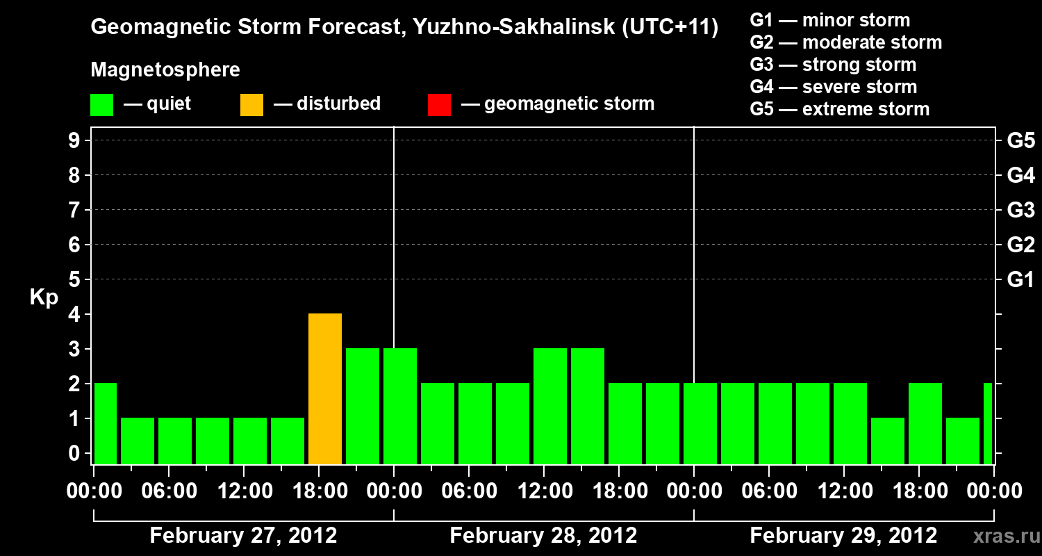 Forecast of the geomagnetic index Kp
