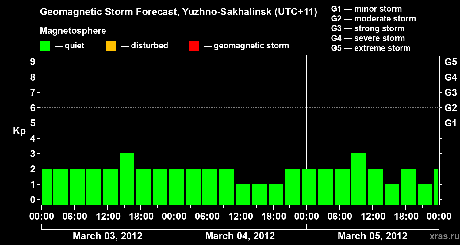 Forecast of the geomagnetic index Kp