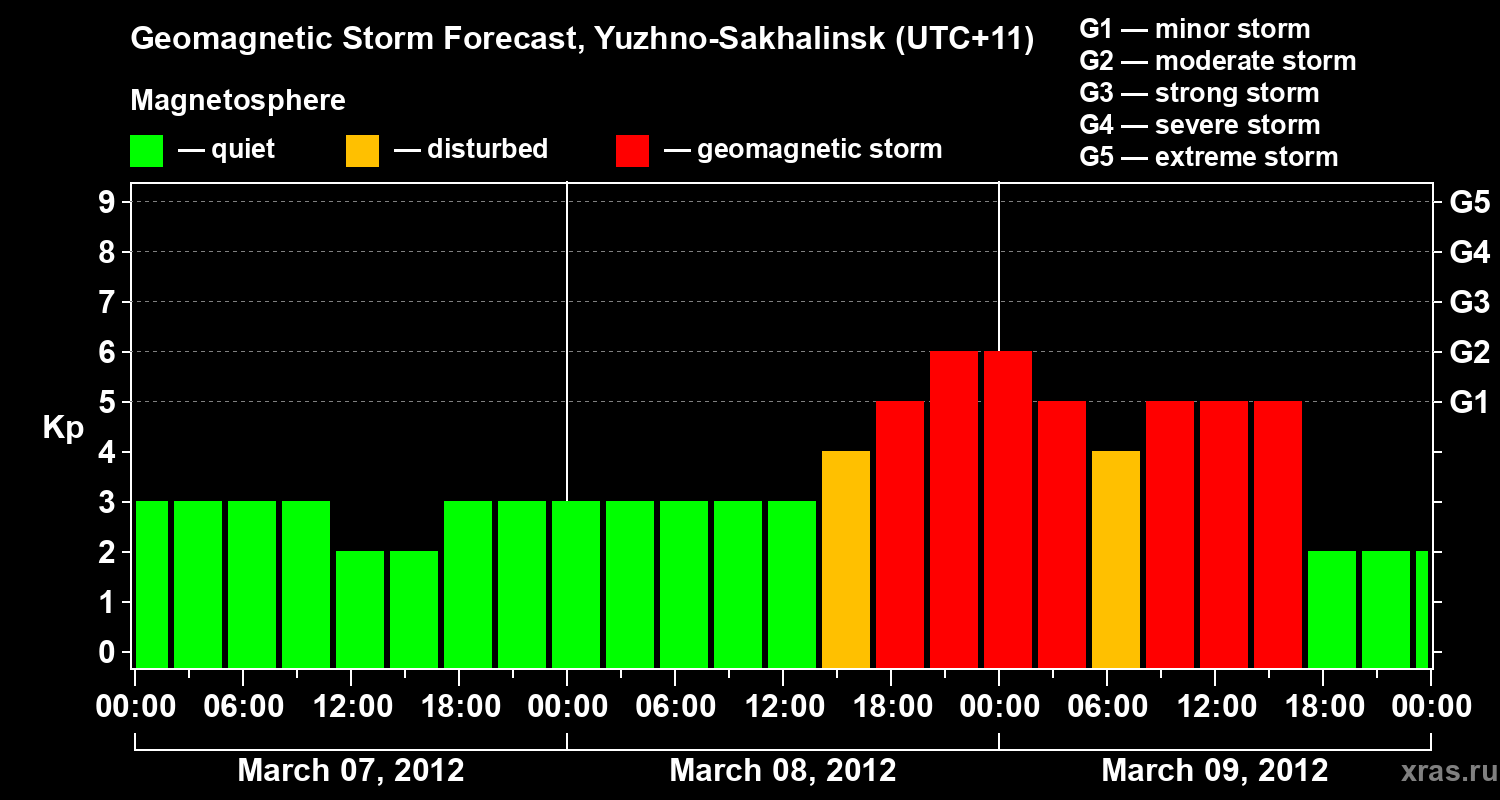 Forecast of the geomagnetic index Kp