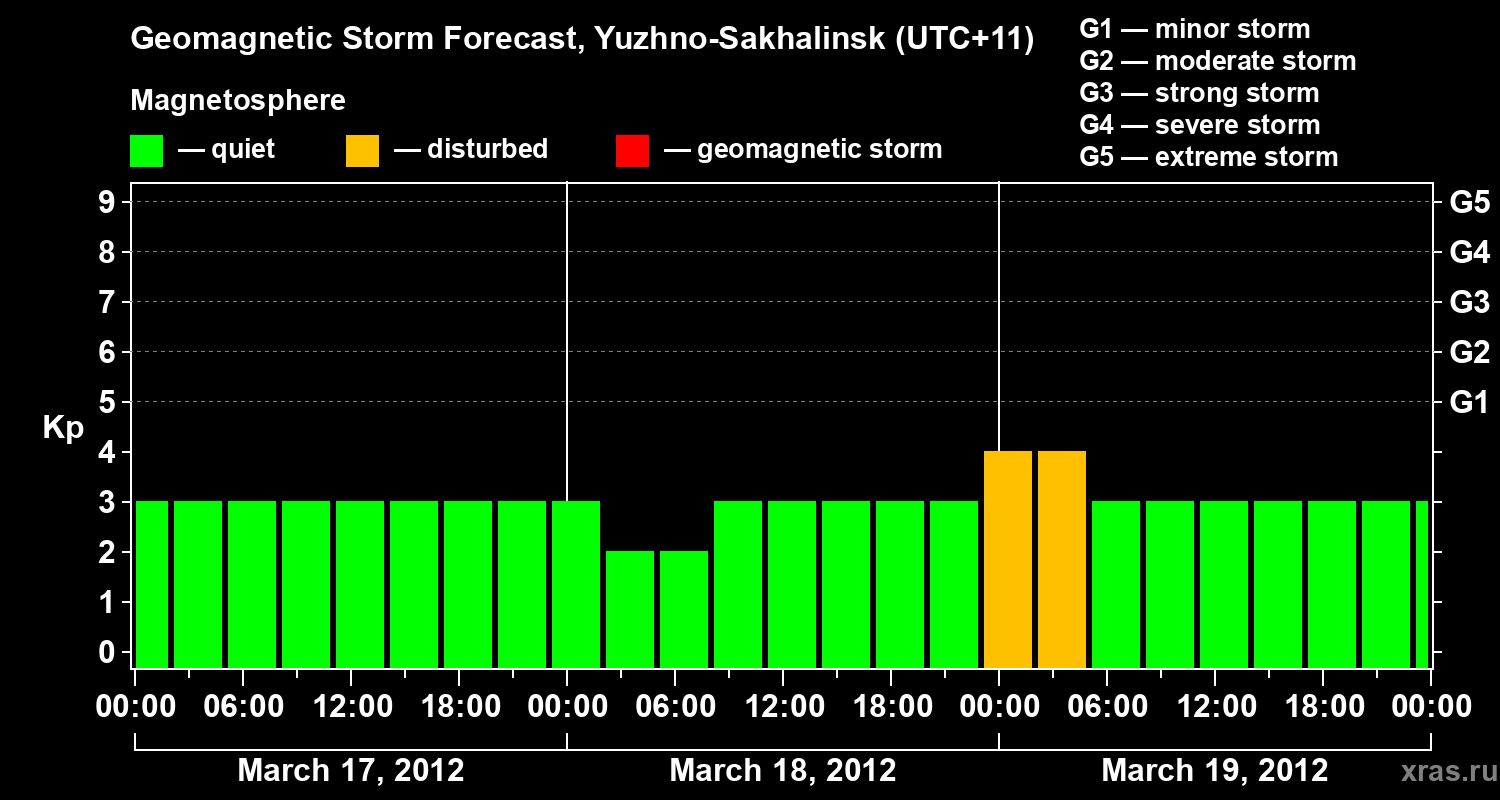 Forecast of the geomagnetic index Kp