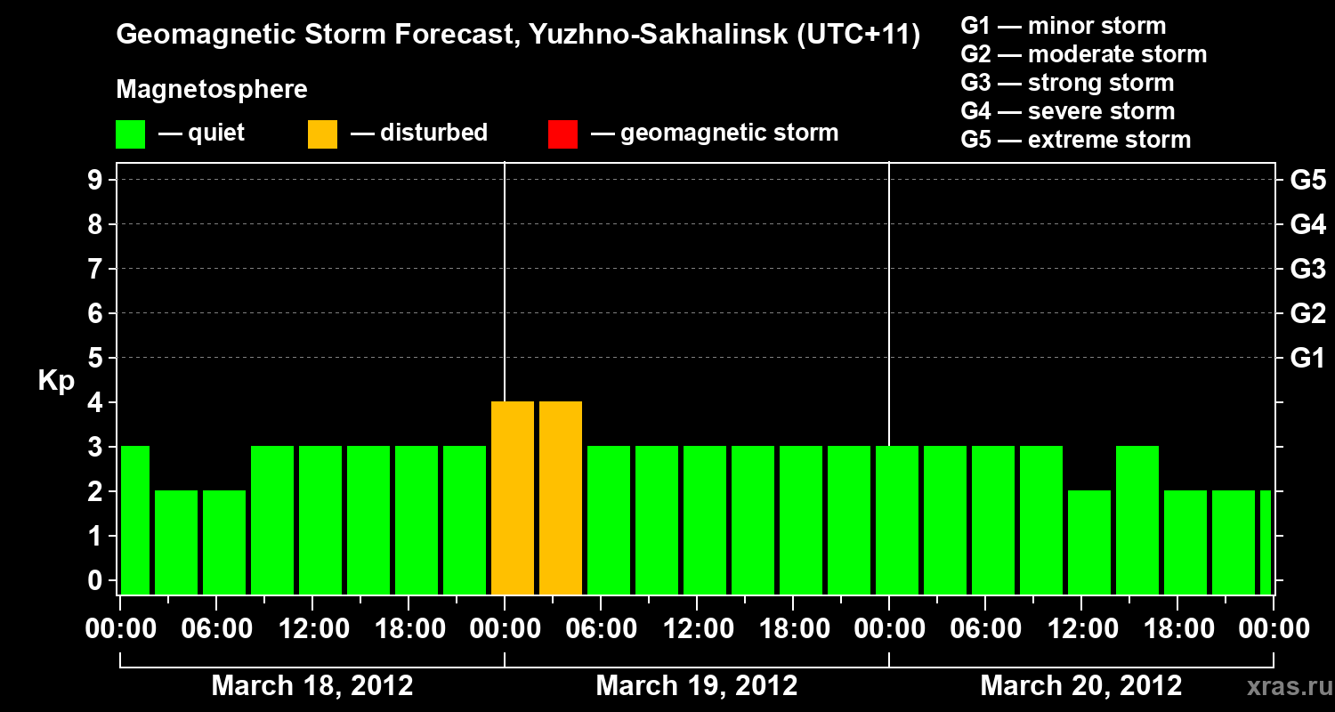 Forecast of the geomagnetic index Kp