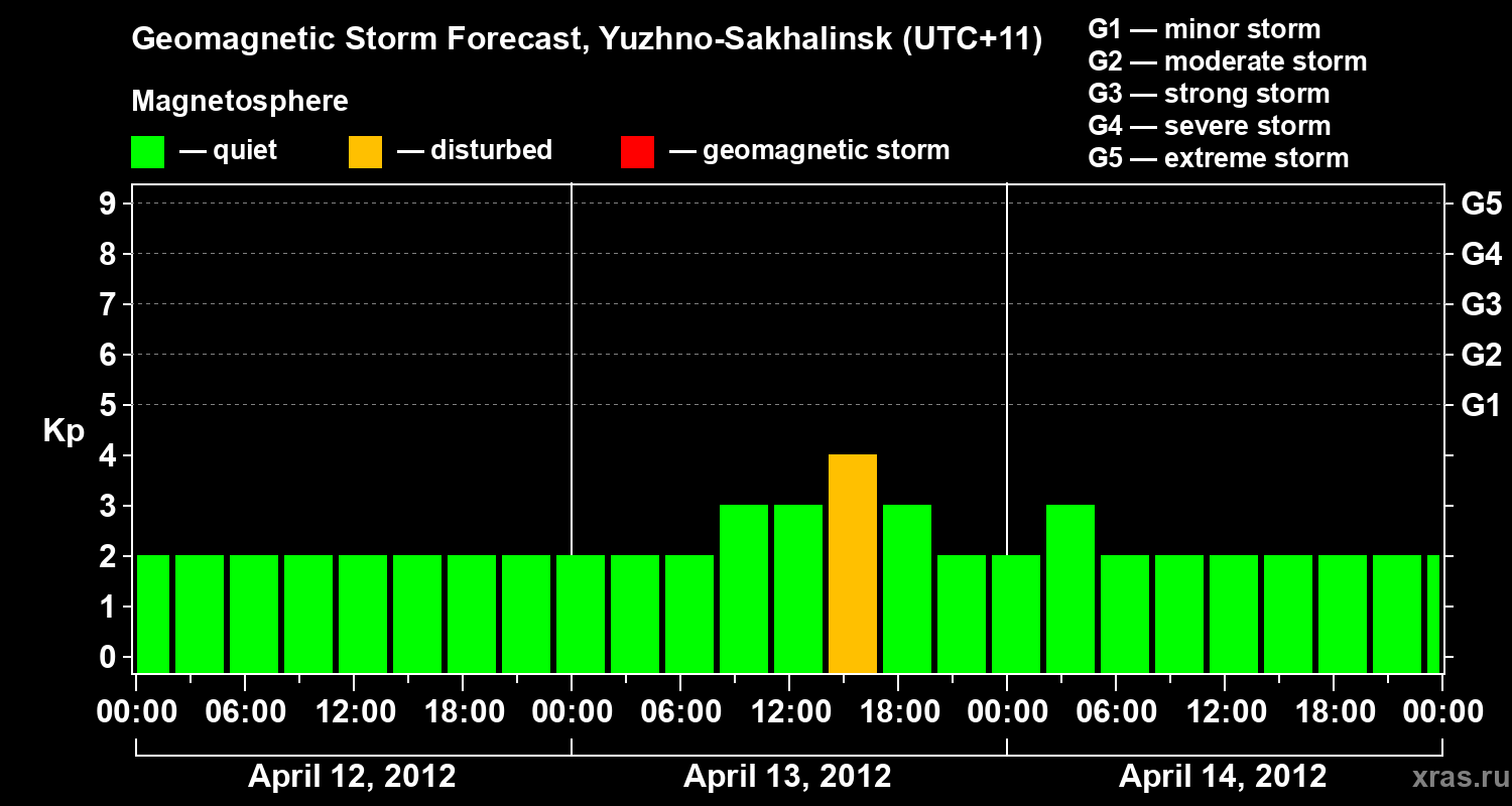 Forecast of the geomagnetic index Kp