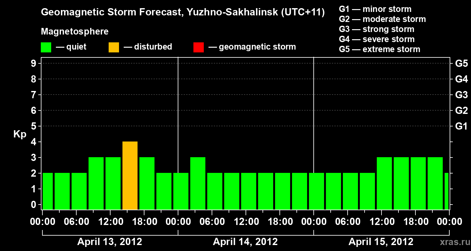 Forecast of the geomagnetic index Kp