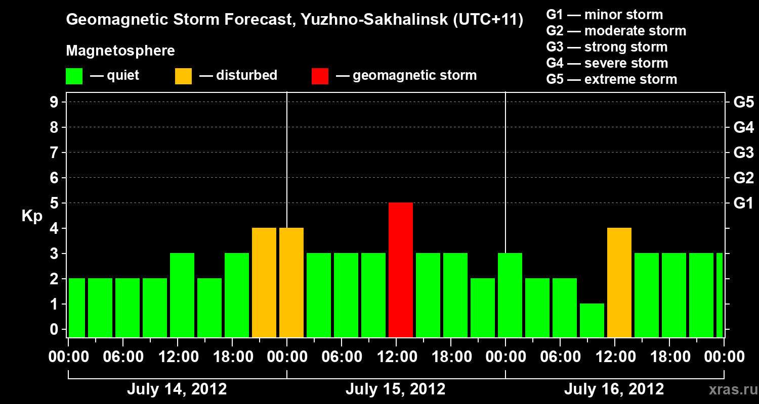 Forecast of the geomagnetic index Kp