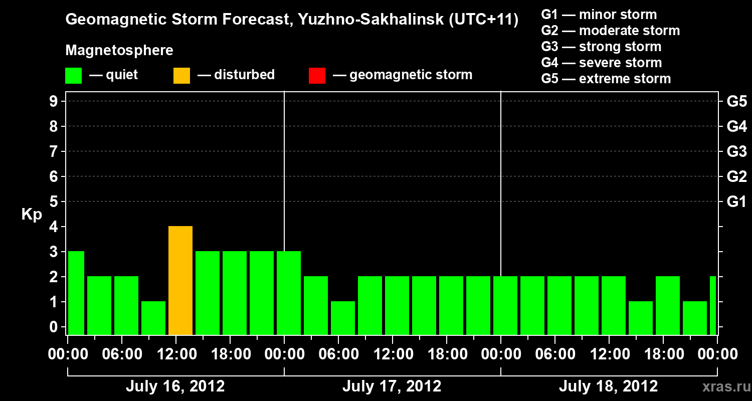 Forecast of the geomagnetic index Kp