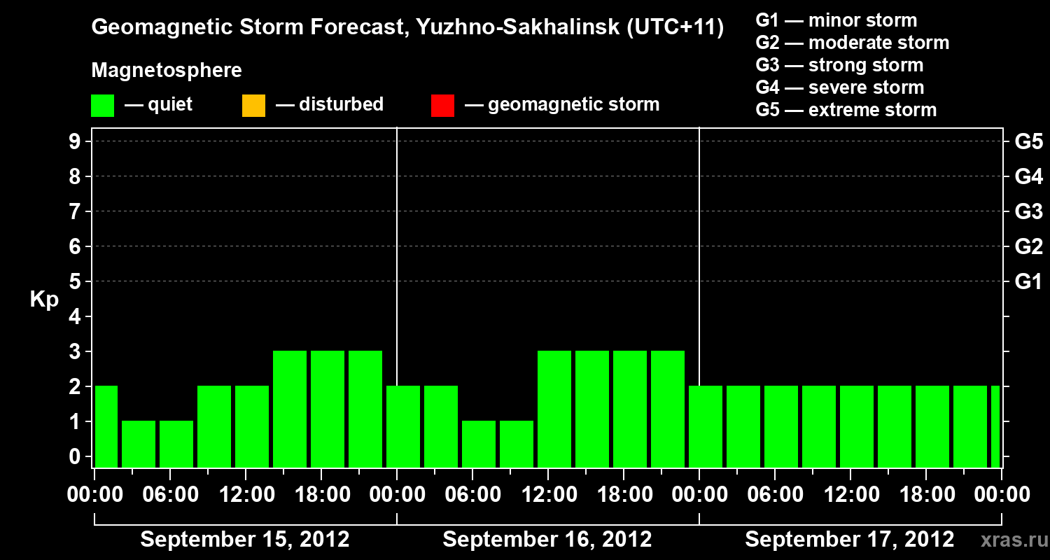 Forecast of the geomagnetic index Kp