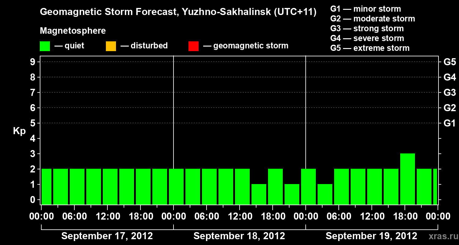 Forecast of the geomagnetic index Kp
