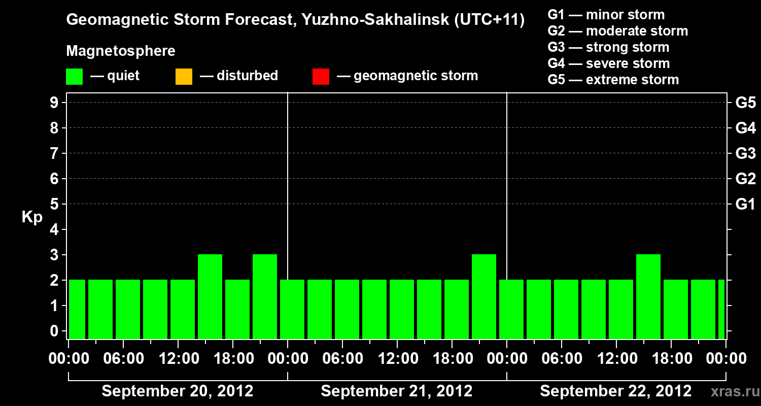 Forecast of the geomagnetic index Kp
