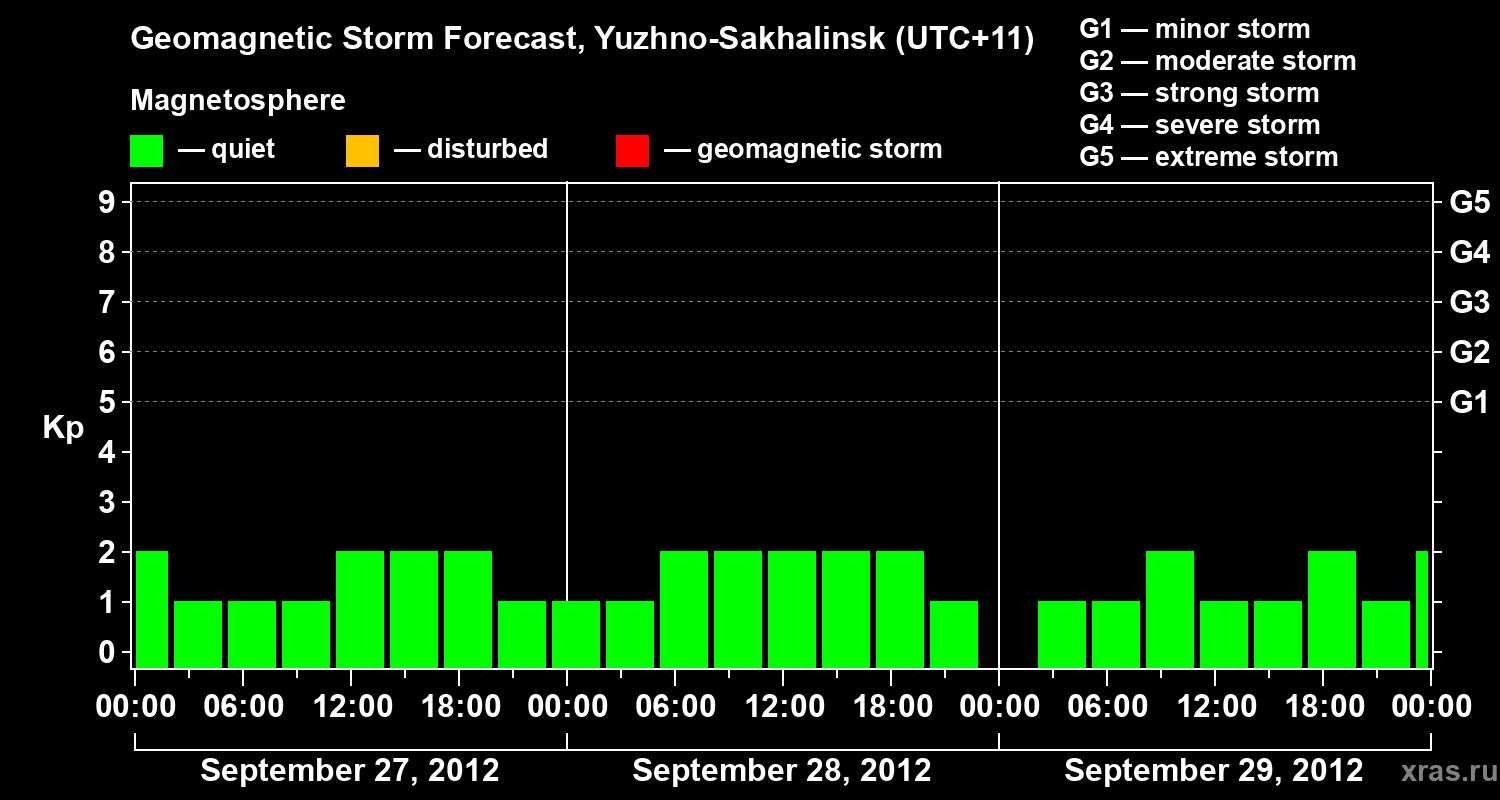 Forecast of the geomagnetic index Kp