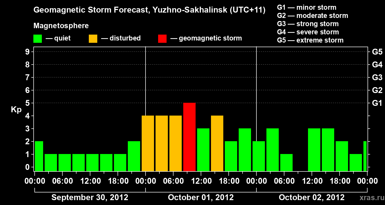 Forecast of the geomagnetic index Kp