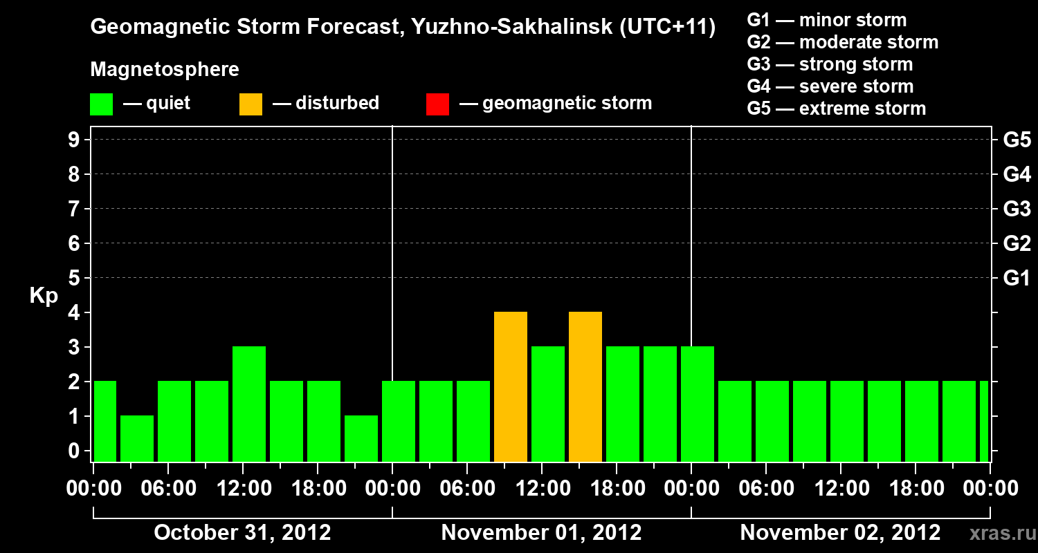Forecast of the geomagnetic index Kp
