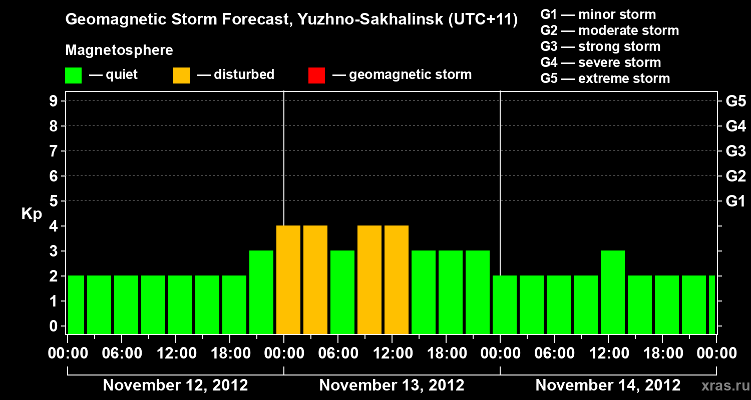 Forecast of the geomagnetic index Kp