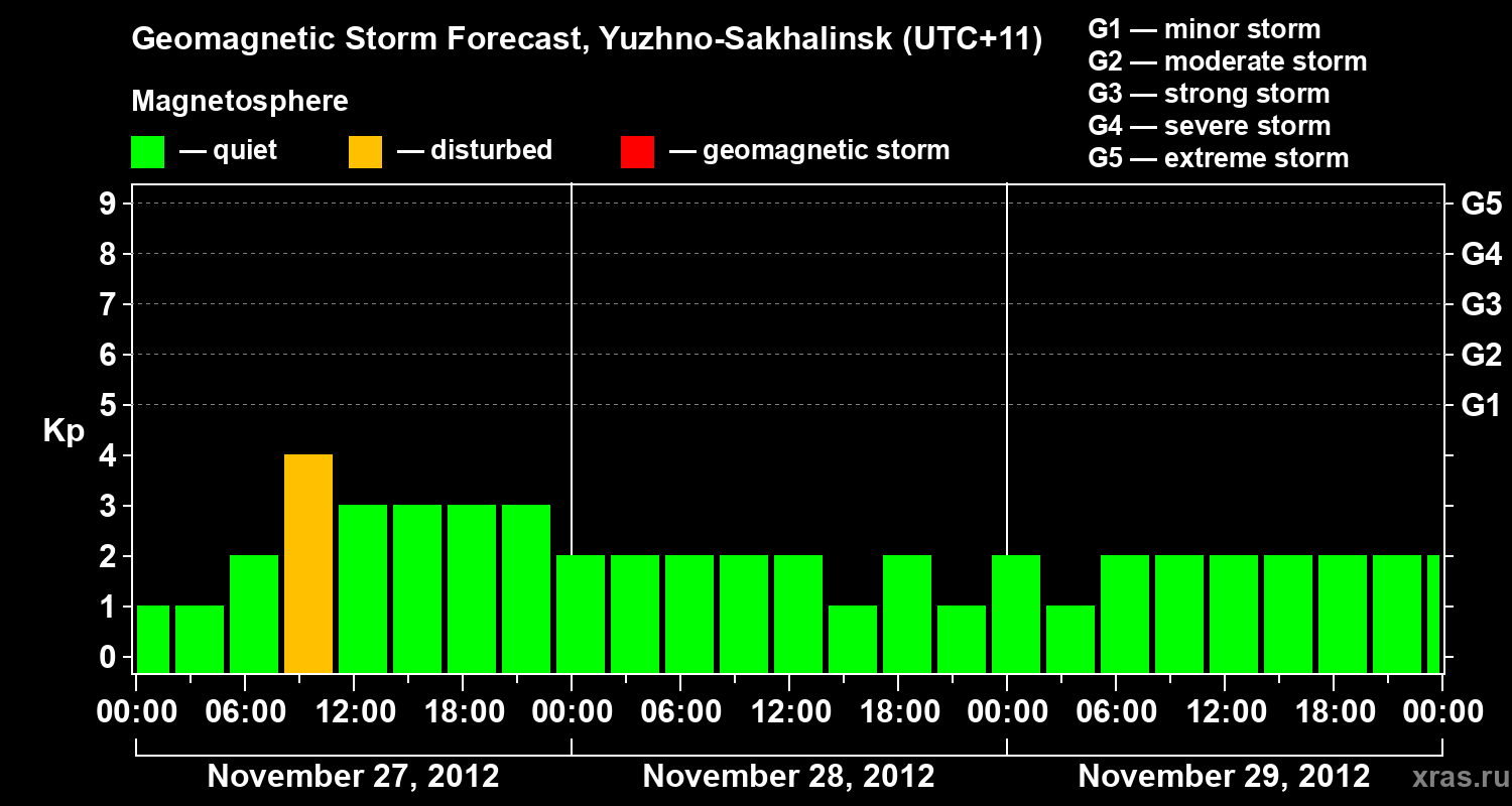 Forecast of the geomagnetic index Kp