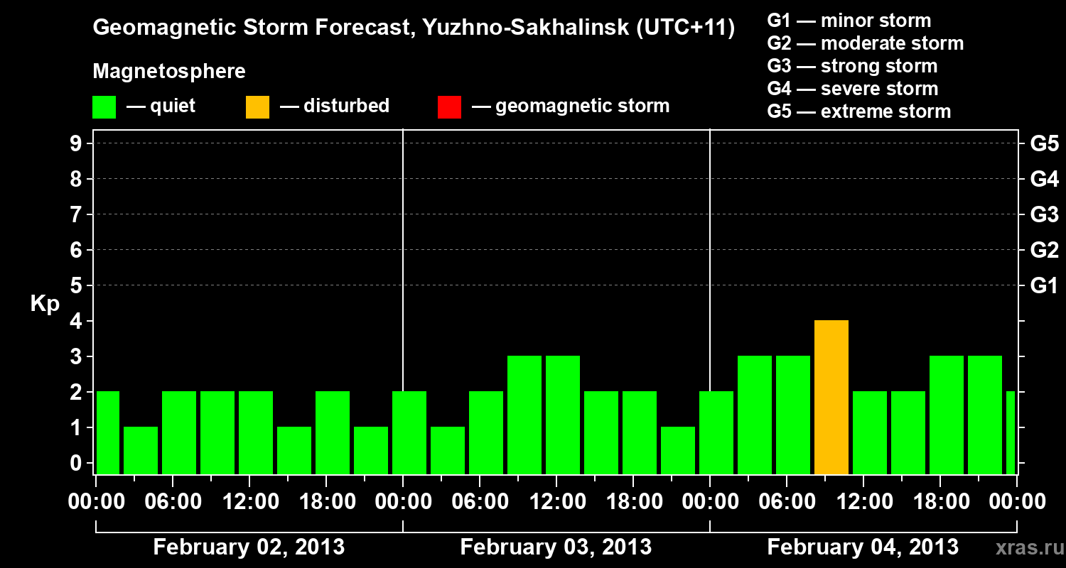 Forecast of the geomagnetic index Kp