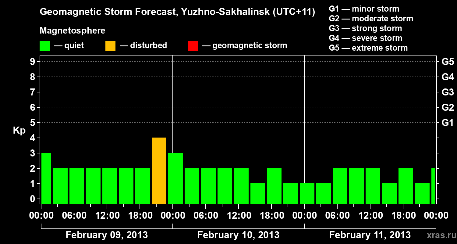 Forecast of the geomagnetic index Kp