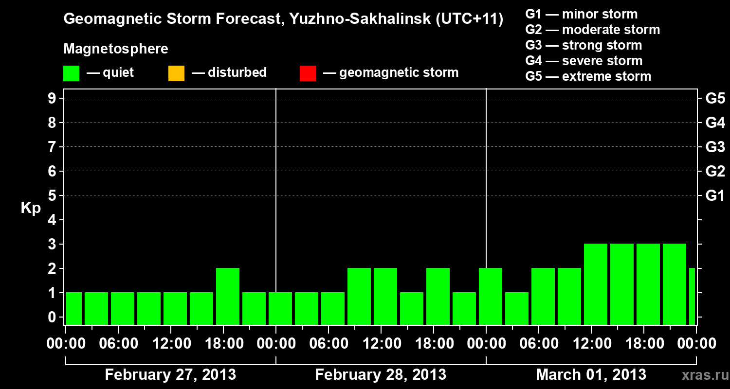 Forecast of the geomagnetic index Kp