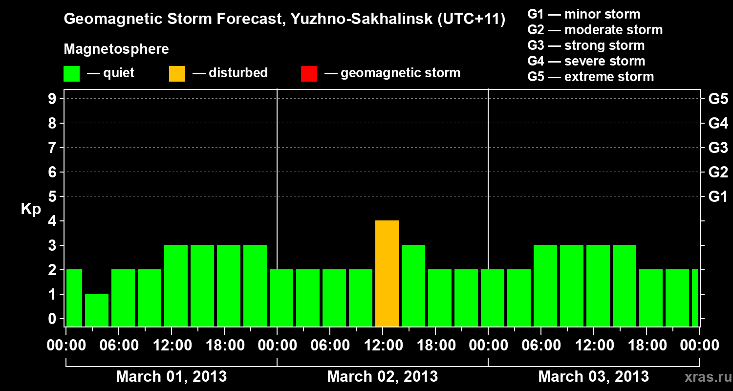 Forecast of the geomagnetic index Kp