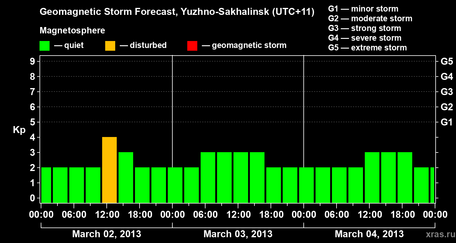 Forecast of the geomagnetic index Kp