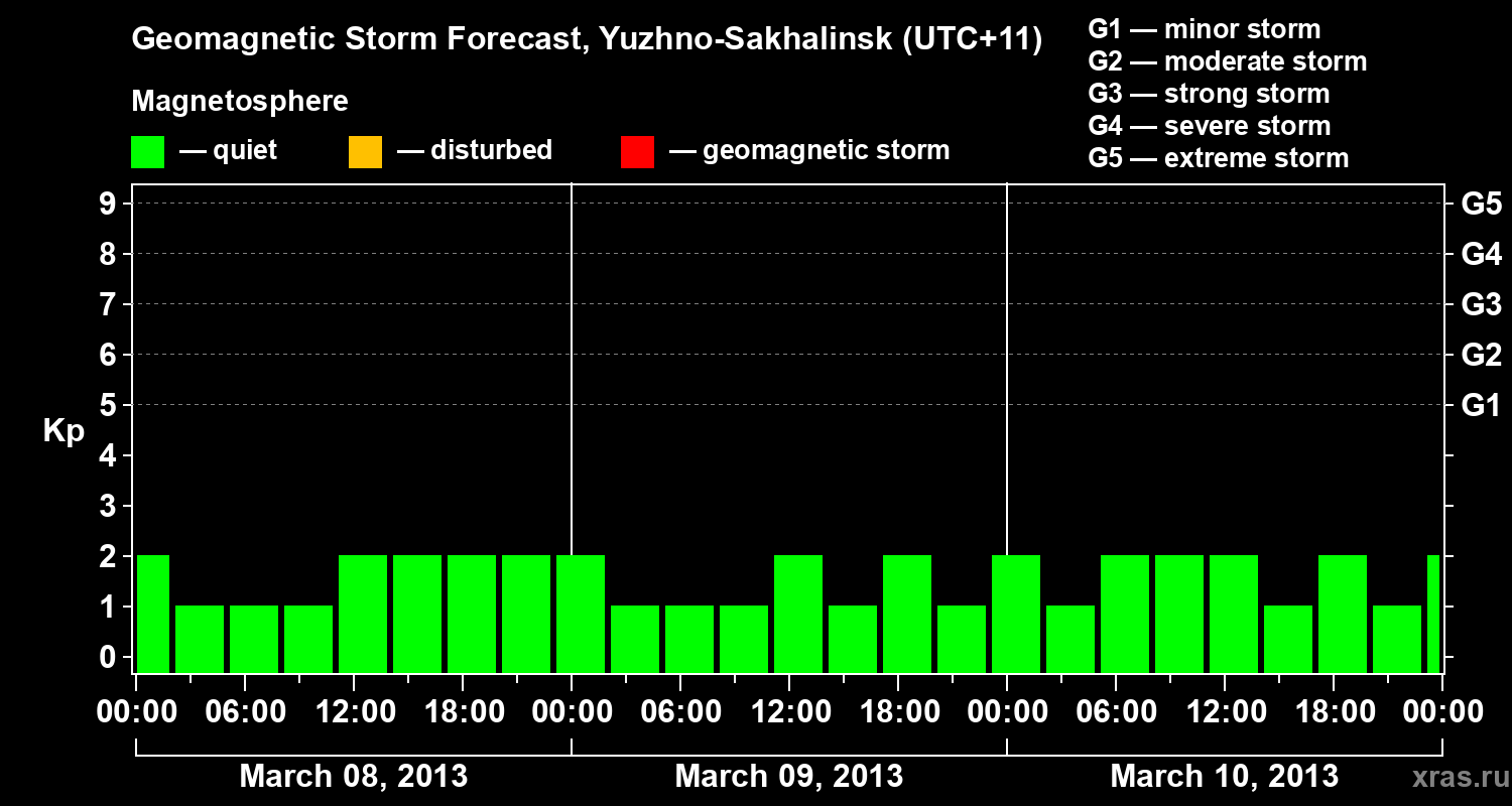 Forecast of the geomagnetic index Kp