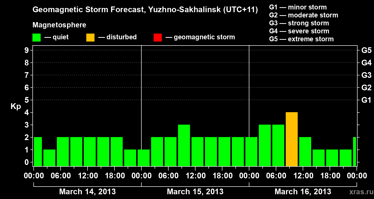 Forecast of the geomagnetic index Kp